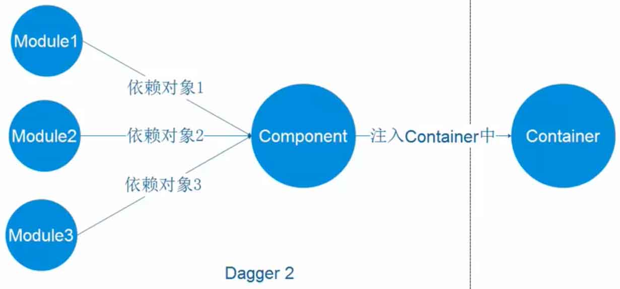 dagger2构成